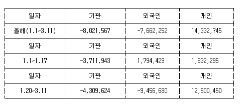 급락장세에도 주식 12조 산 개미..수익률은 '마이너스'