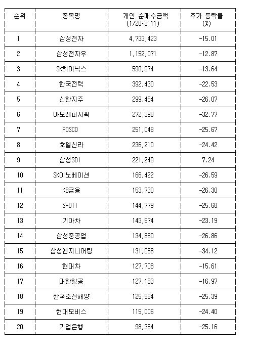 급락장세에도 주식 12조 산 개미..수익률은 '마이너스'