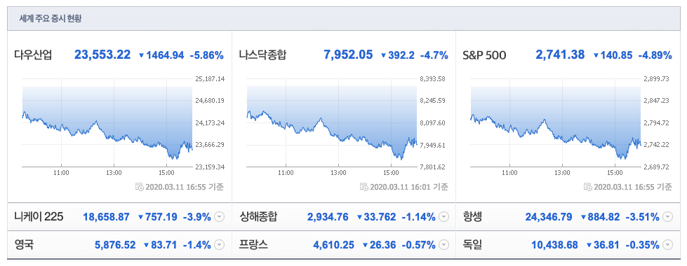 요즘 세계 증시 악순환