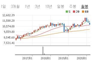 월봉으로 보는 주요국들 4년간 증시 추이