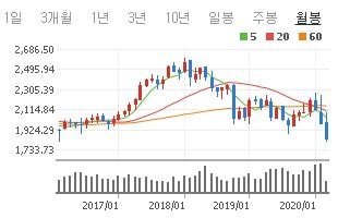 월봉으로 보는 주요국들 4년간 증시 추이