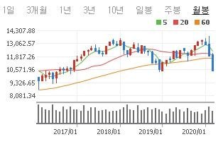 월봉으로 보는 주요국들 4년간 증시 추이