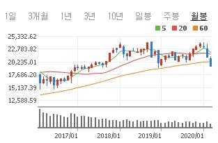 월봉으로 보는 주요국들 4년간 증시 추이