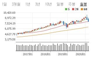 월봉으로 보는 주요국들 4년간 증시 추이