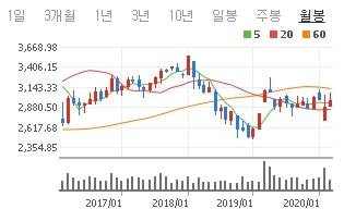 월봉으로 보는 주요국들 4년간 증시 추이