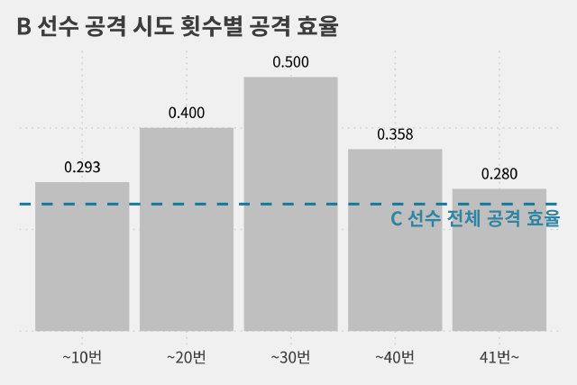 ABC ?! 작년 12월자 기사 세터 A는 왜 공격수 B 보다 C를 선호할까