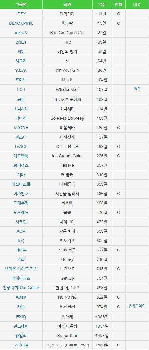 브레이브걸스 1854일 만에 첫 1위, 걸그룹 데뷔 이후 최장기간 첫 1위기록깨짐