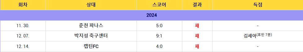 이동국이 감독인 평균 연령 6.6세 여자 축구단 '불꽃소녀' 현재 성적