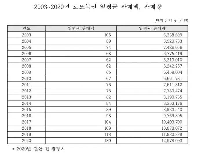 로또 하루 평균 판매량