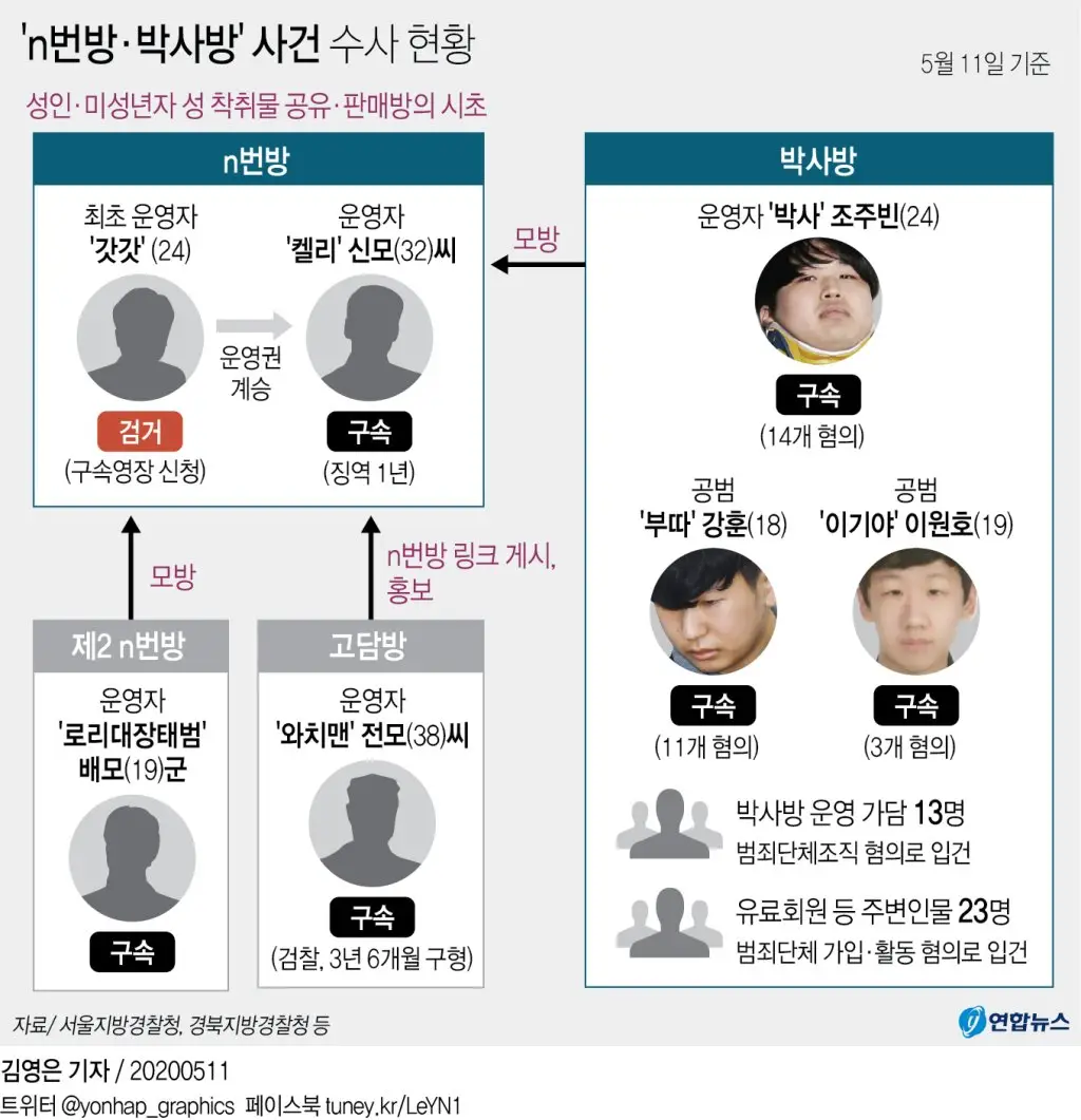 'n번방·박사방' 사건 수사 현황