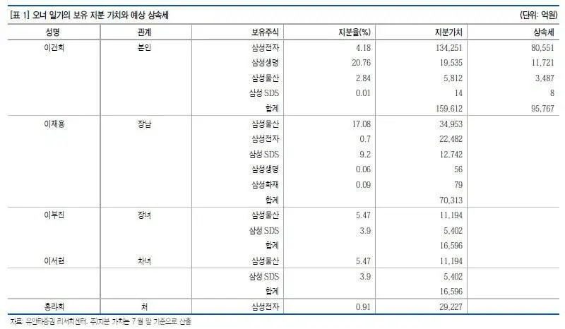 이건희 삼성전자 전 회장의 예상되는 상속세 약 9조원