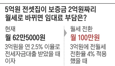 5억 전세가 월세로 바뀌면 月부담 40만원 정도 늘어