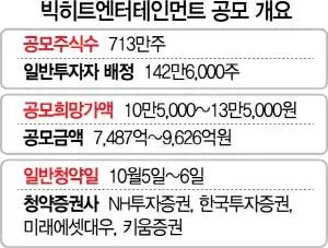 빅히트 수요예측 1,100대1 넘겼다..공모가 13만5,000원결정