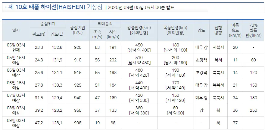 태풍 하이선 일본 남서부 접근…최대 순간풍속 70ｍ