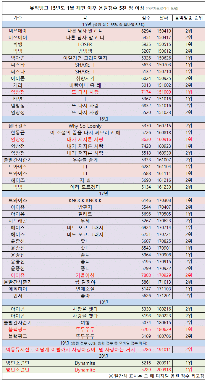 2015년 이후 뮤직뱅크 음원 5000점 이상 곡들