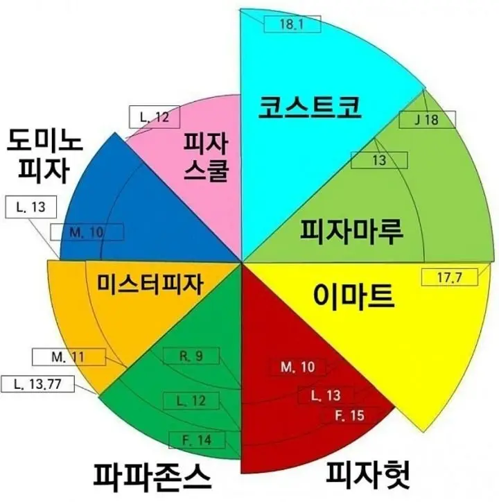 브랜드별 피자사이즈