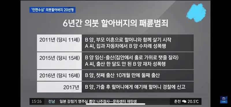 6년간 성폭행한 할아버지