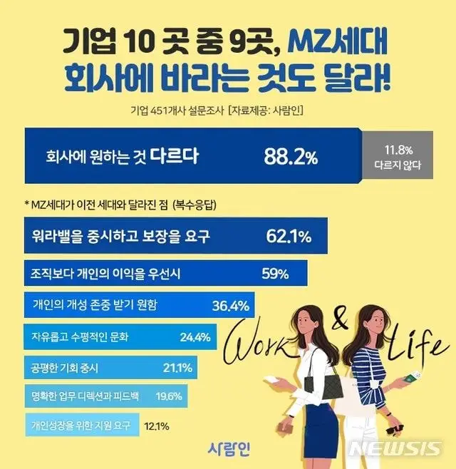 mz세대가 회사에 가장 바라는 것