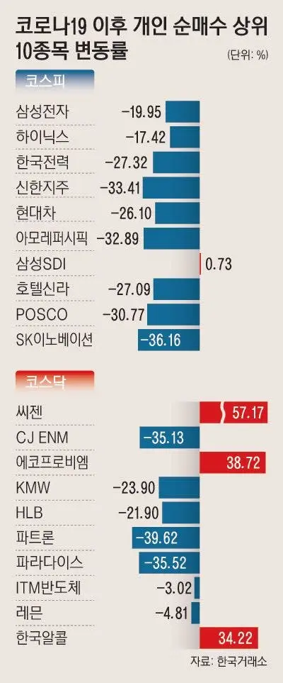 주식을 미친듯이 사들이고 있는 개미들 현재상황