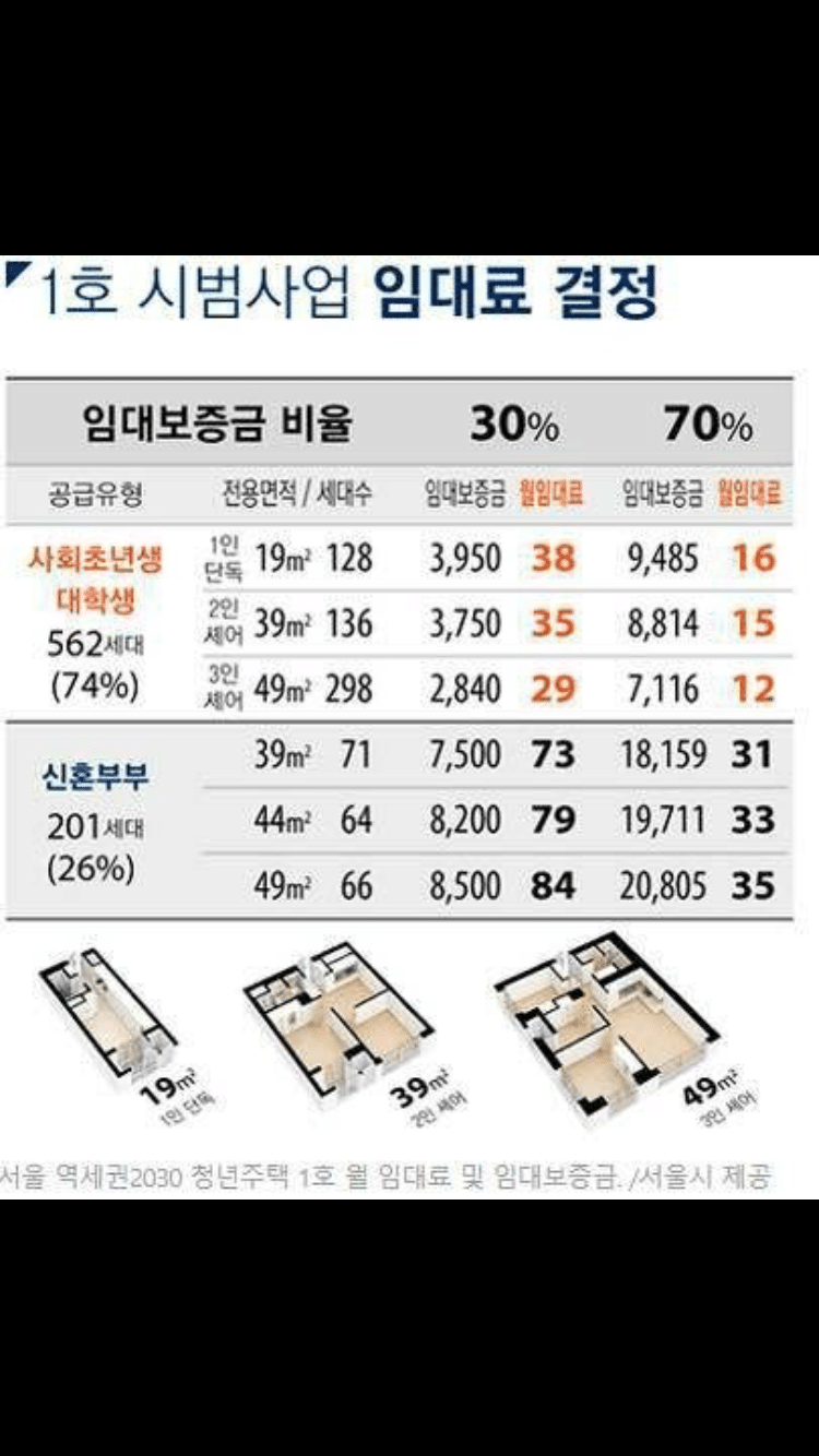 서울시 1호 청년주택 임대료