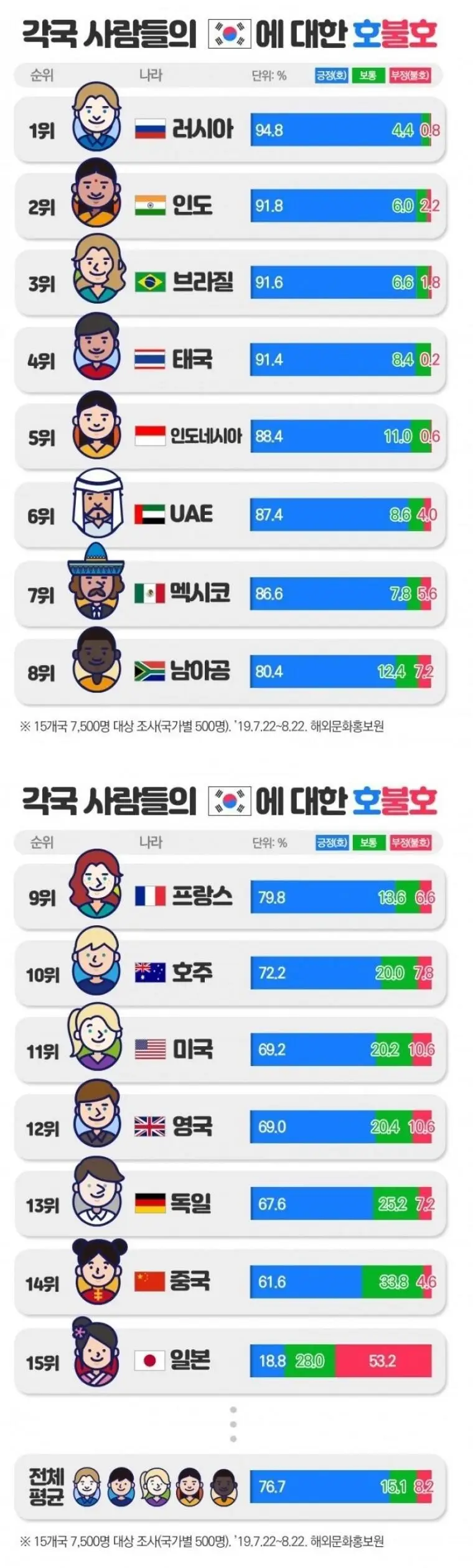 각국 사람들의 한국에 대한 호불호