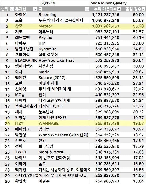 골든디스크 심사점수 부분 공개