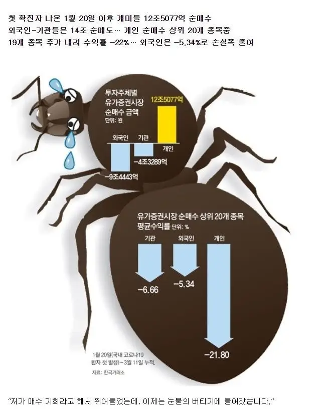 주식을 미친듯이 사들이고 있는 개미들 현재상황