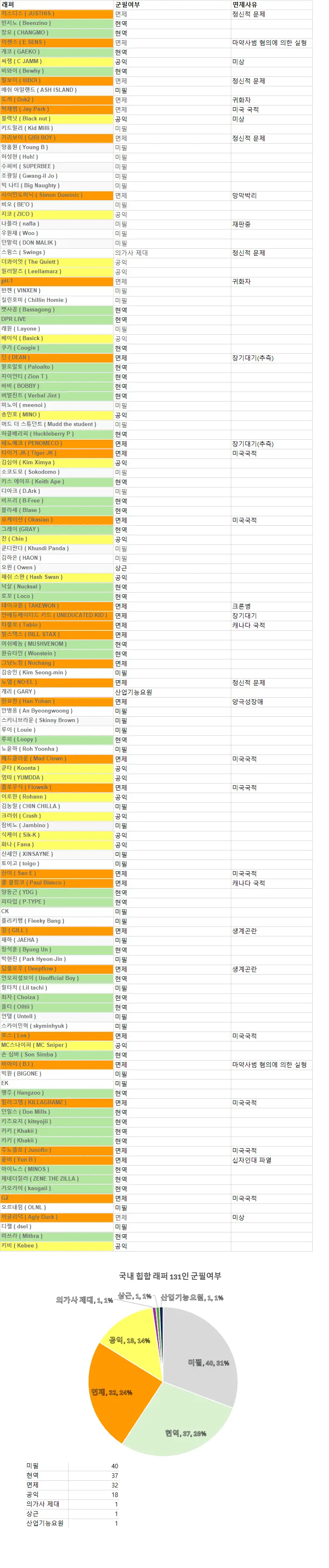 현재 불타고 있는 래퍼 131명 군필 비율