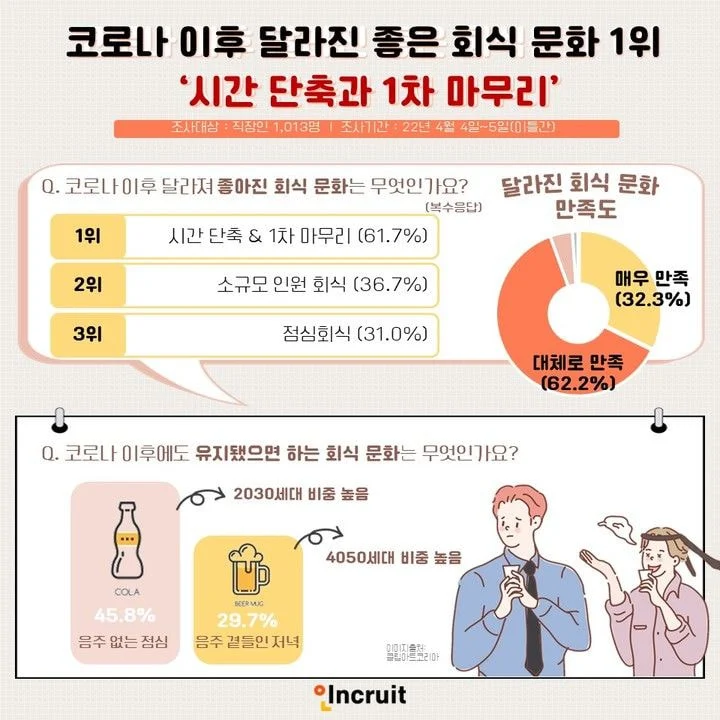 회식 선호도 세대차…2030 '無음주 점심'·4050 '有음주 저녁'