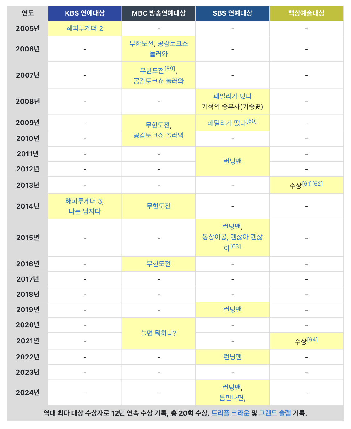 유재석 대상 연혁