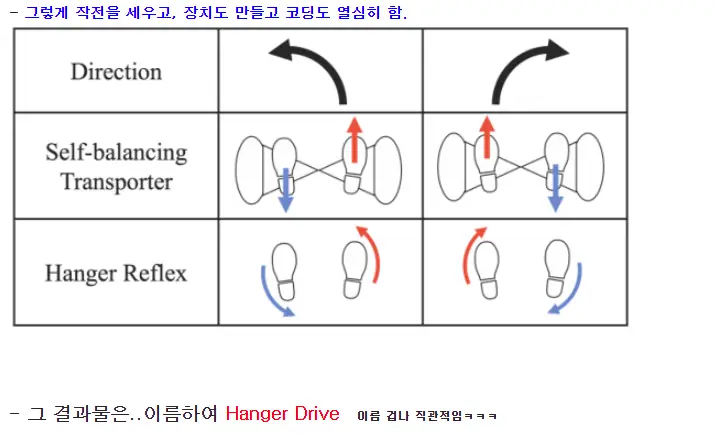 옷걸이를 머리에 끼우면 돌아가는 이유는??