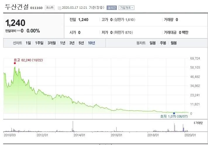 두산건설 상장폐지절차 완료