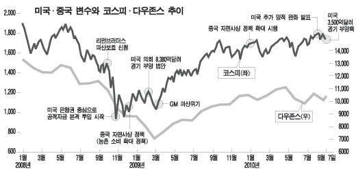 2008 금융위기 때 나름 철벽방어 했던 국내 경제