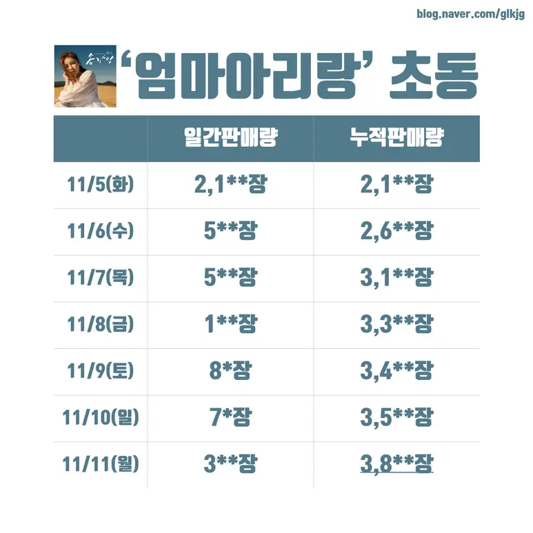 송가인 정규 1집 초동판매량