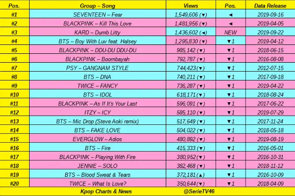 발매후 24시간 내 K팝 뮤비 유튜브 조회수 탑20.jpg