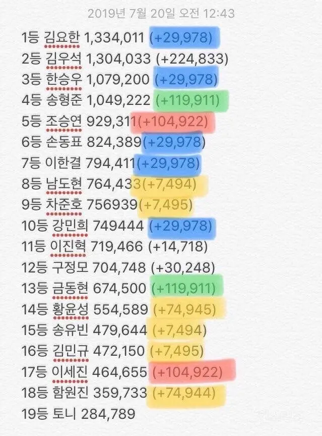 현재 말나오는 프로듀스x101 투표수