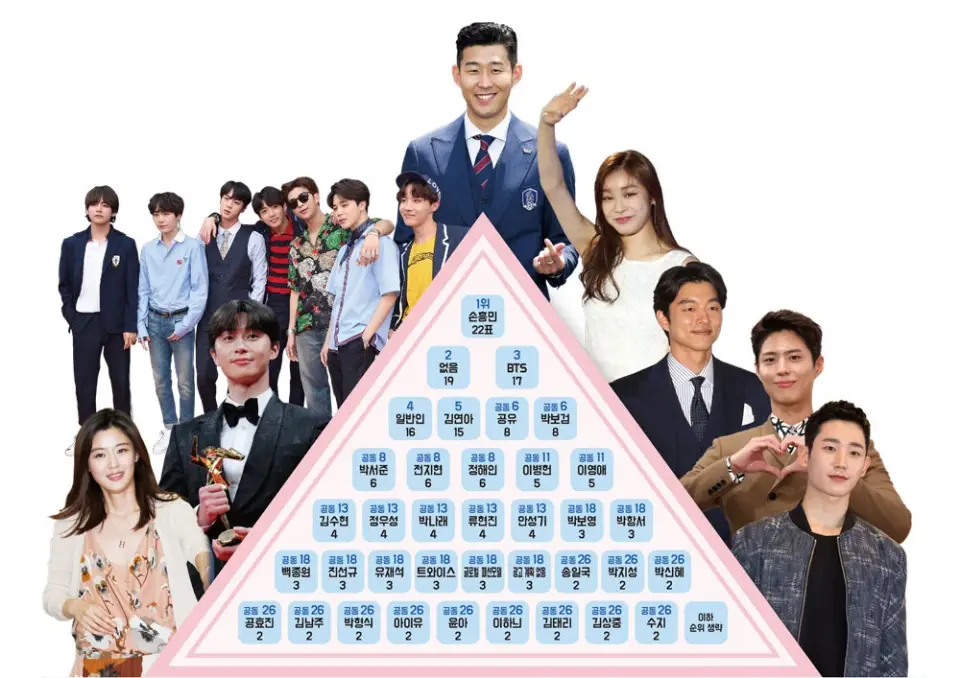 100개 기업이 선호하는 광고모델 순위