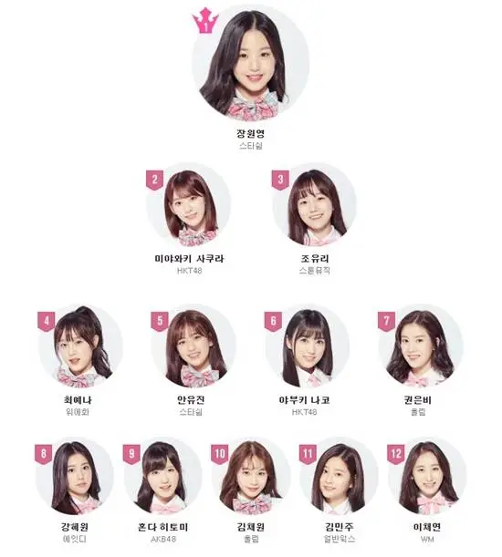 프로듀스3 조작오피셜 아이즈원 1-8차 순위 변동.jpg