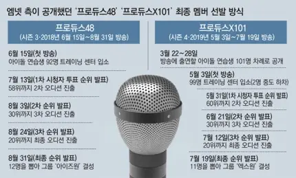 '투표조작 의혹' 프로듀스 도전자들도 소환조사 검토