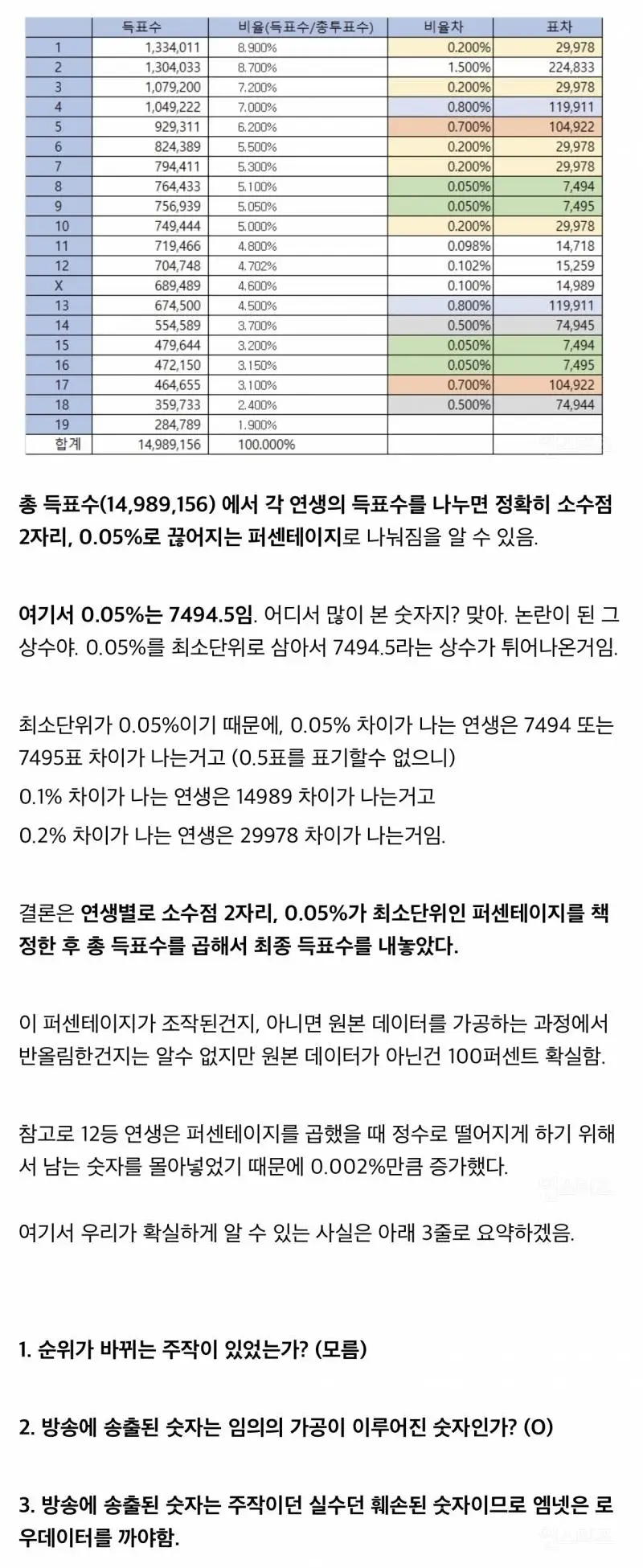 프로듀스X101 투표 조작 현황