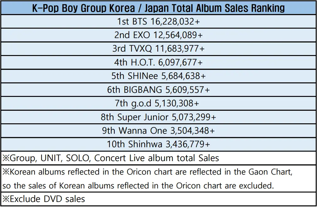 한국 보이그룹, 걸그룹 통산 앨범 판매량 순위