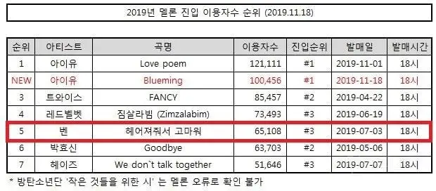 올해 진입 3위 찍은 가수 벤 콘서트 근황