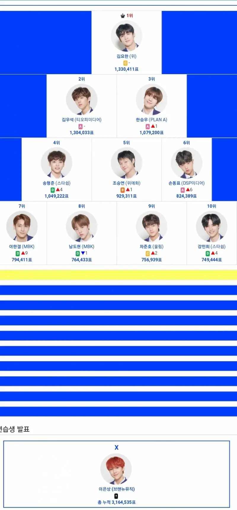 프로듀스 (101/48/X) 역대급 최종순위 모음