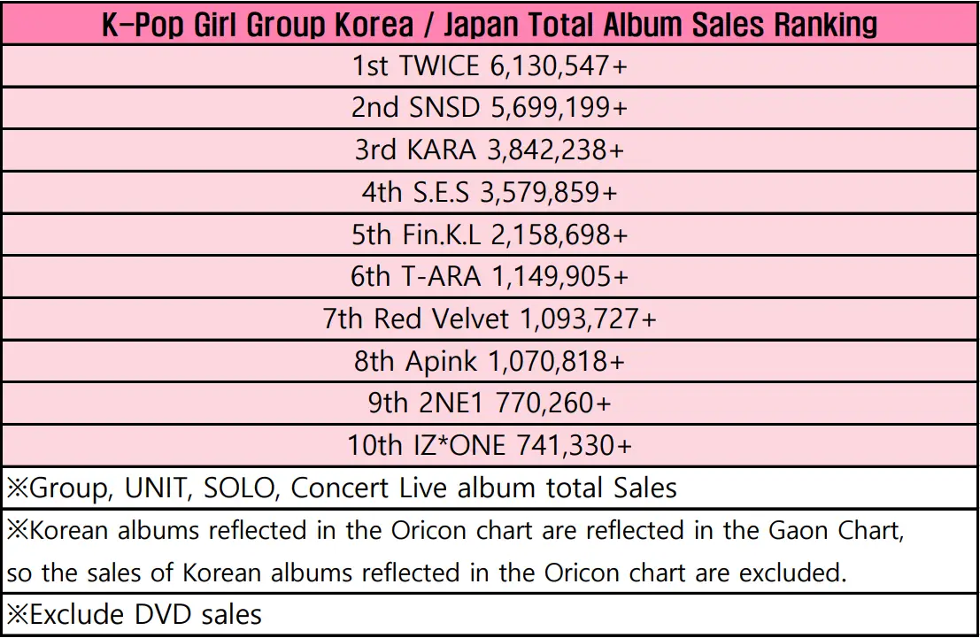 한국 보이그룹, 걸그룹 통산 앨범 판매량 순위