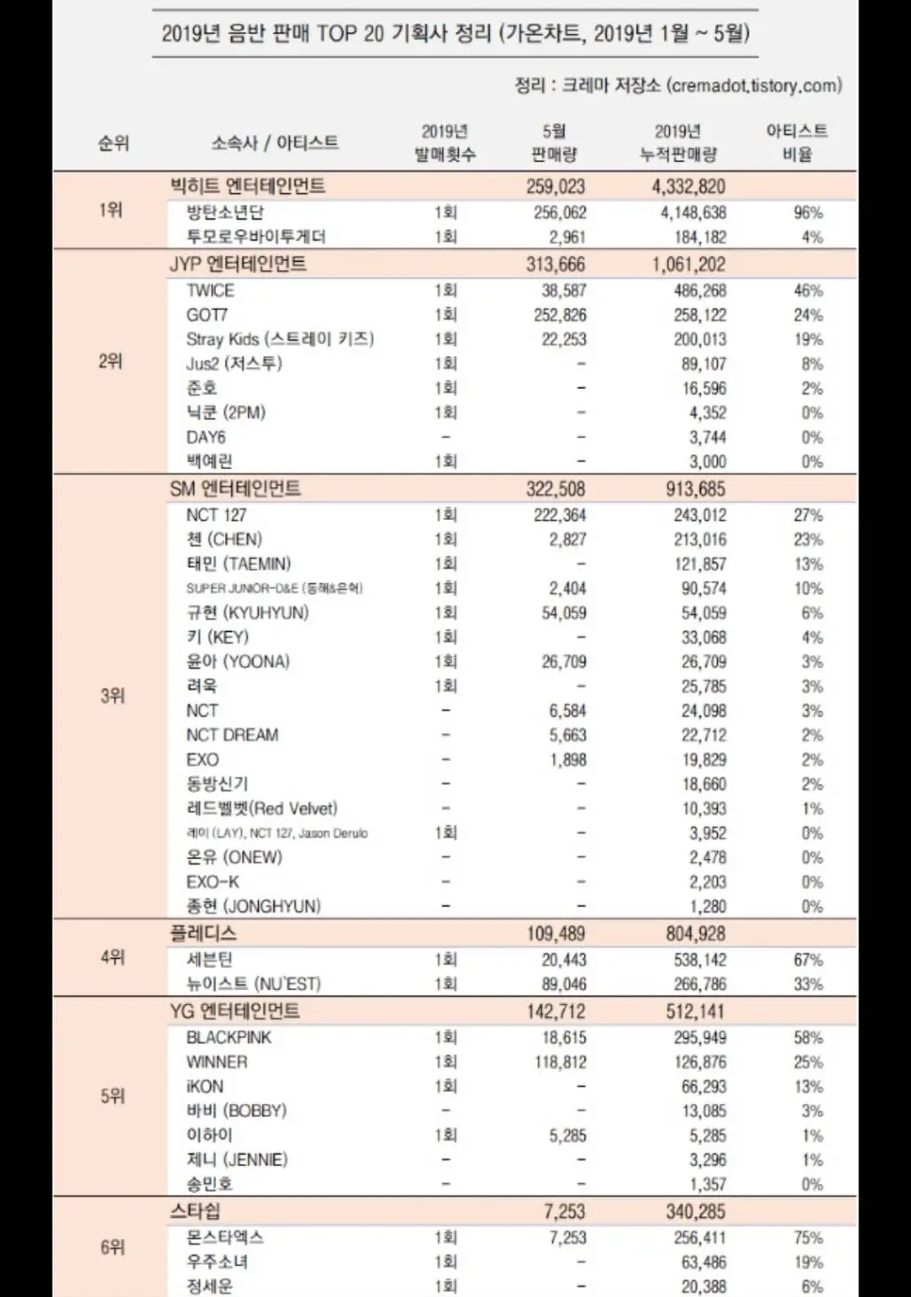 2019 음반 판매 TOP20 기획사별 정리