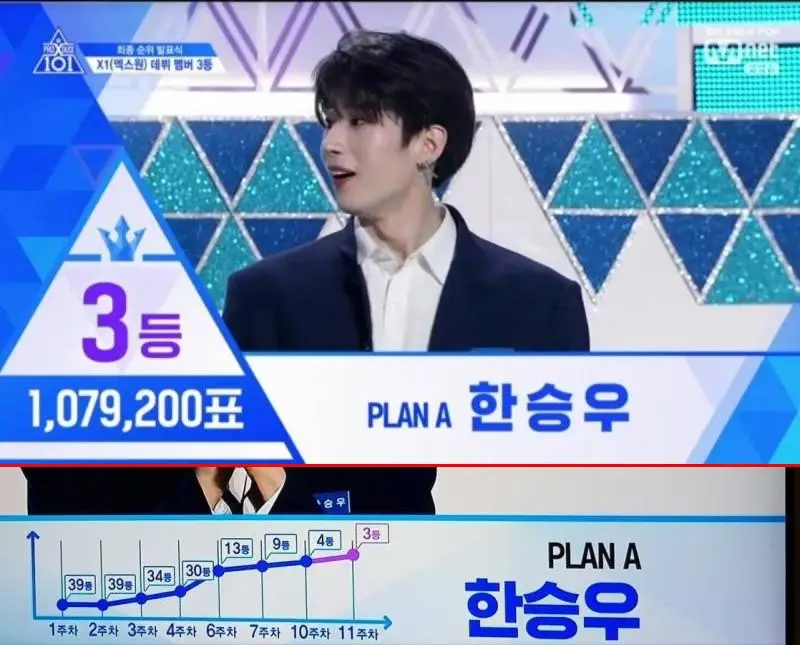 [프듀X101] 방금 3등 선발 연습생의 역대 순위 추이