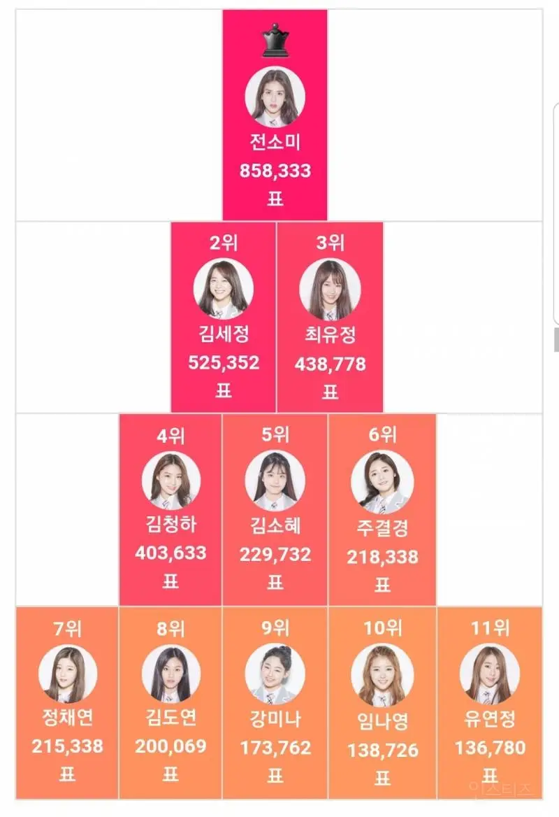 프로듀스 (101/48/X) 역대급 최종순위 모음