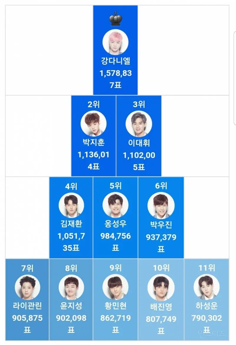 프로듀스 (101/48/X) 역대급 최종순위 모음