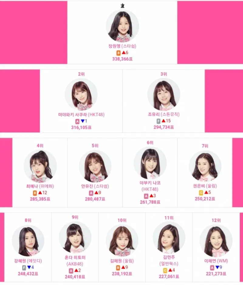 프로듀스 (101/48/X) 역대급 최종순위 모음