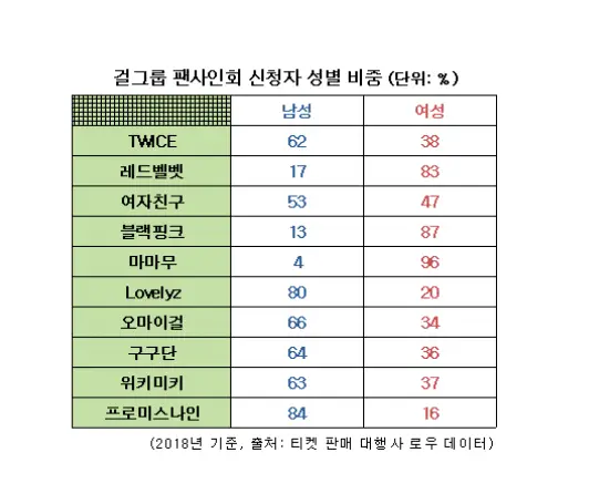 걸그룹별 팬사인회 신청자 성별 비중